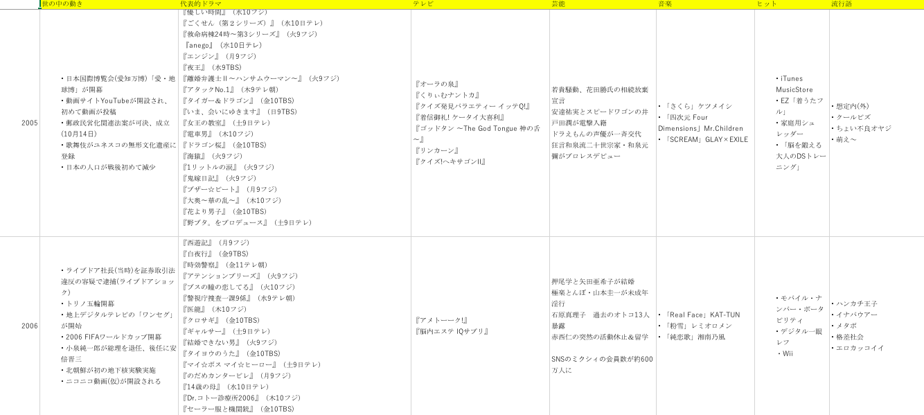 壊れやすい僕らの人間関係は手のひらの中に 平成テレビ史から読み解く 恋愛とケータイの遷移neol Jp Neol Jp